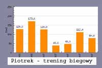 Piotrek Dymus - trening biegowy