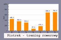 Piotrek Dymus - trening rowerowy